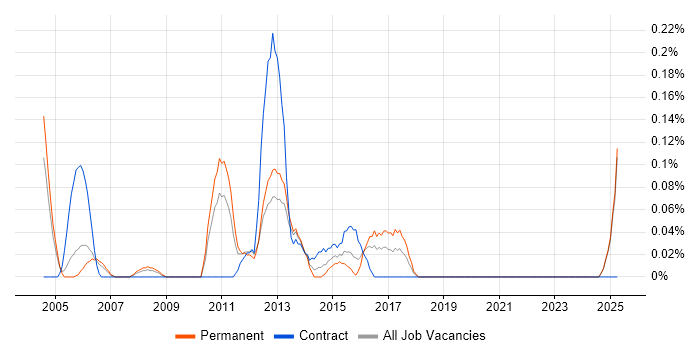 Job vacancy trend for Senior Business Systems Analyst in Buckinghamshire Job vacancy trend for Senior Business Systems Analyst in Buckinghamshire