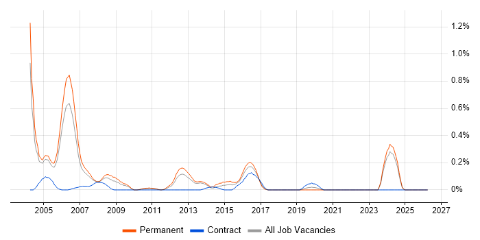 Senior C++ Developer job vacancy trend in Buckinghamshire
