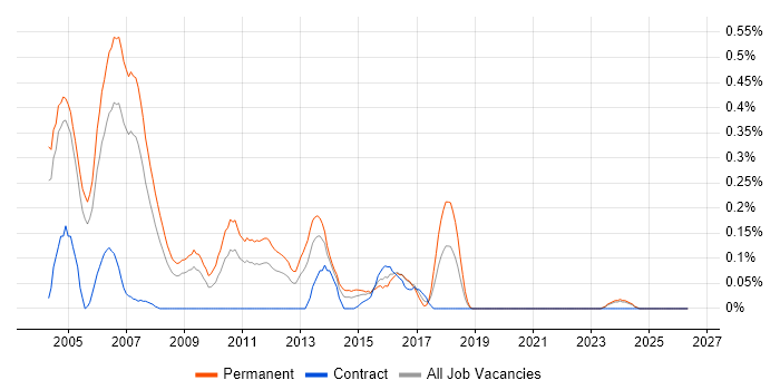 Senior C++ Software Engineer job vacancy trend in Buckinghamshire