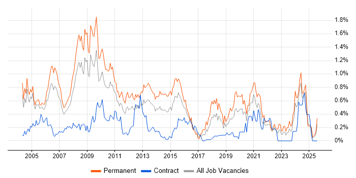 Job vacancy trend for Senior Consultant in Buckinghamshire Job vacancy trend for Senior Consultant in Buckinghamshire