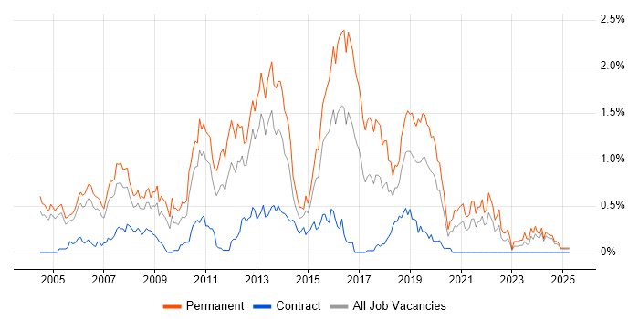 Job vacancy trend for Senior C# Developer in Buckinghamshire Job vacancy trend for Senior C# Developer in Buckinghamshire