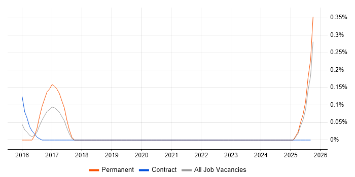 Senior Cybersecurity Analyst job vacancy trend in Buckinghamshire Senior Cybersecurity Analyst job vacancy trend in Buckinghamshire
