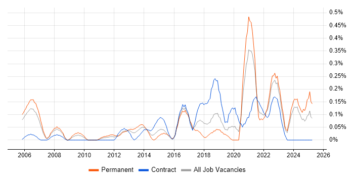 Job vacancy trend for Senior Data Analyst in Buckinghamshire Job vacancy trend for Senior Data Analyst in Buckinghamshire