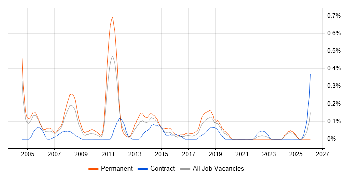 Senior DBA job vacancy trend in Buckinghamshire