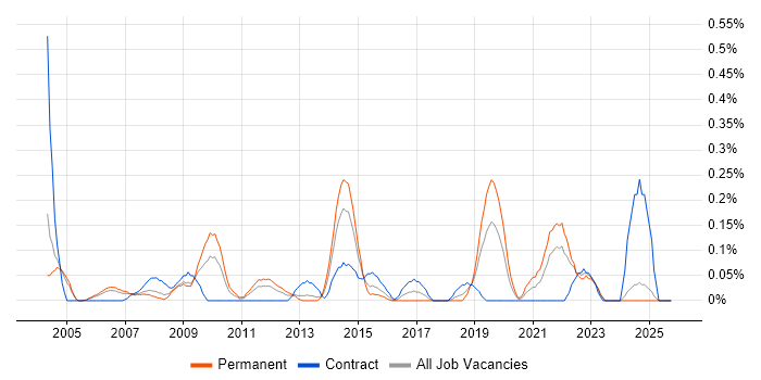 Senior Delivery Manager job vacancy trend in Buckinghamshire