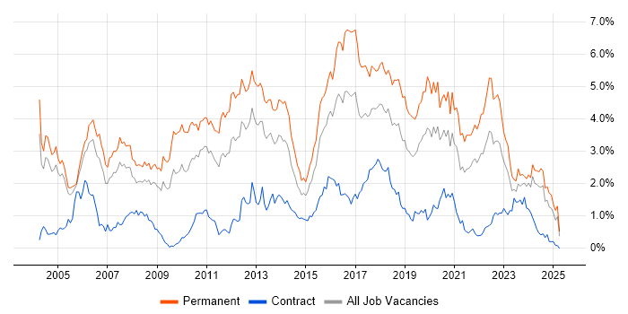 Job vacancy trend for Senior Developer in Buckinghamshire Job vacancy trend for Senior Developer in Buckinghamshire