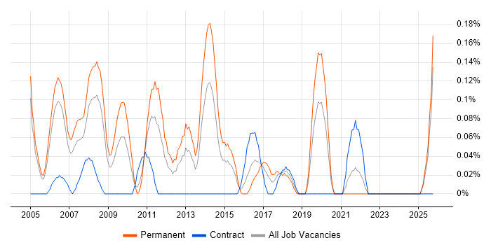 Senior Development Manager job vacancy trend in Buckinghamshire