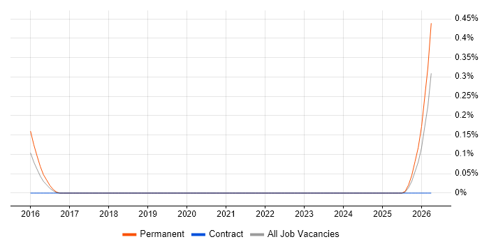 Senior Digital Marketing Executive job vacancy trend in Buckinghamshire