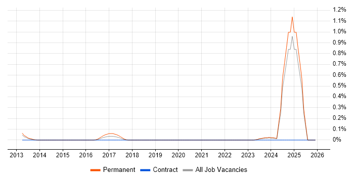 Senior Electrical Engineer job vacancy trend in Buckinghamshire