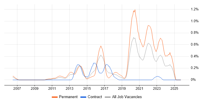 Senior Front-End Developer job vacancy trend in Buckinghamshire