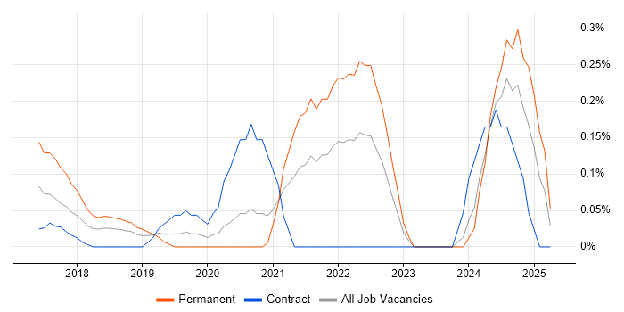 Job vacancy trend for Senior Full-Stack Engineer in Buckinghamshire Job vacancy trend for Senior Full-Stack Engineer in Buckinghamshire