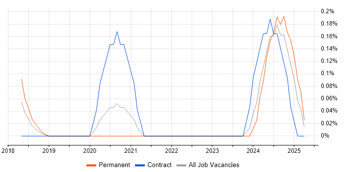 Job vacancy trend for Senior Full-Stack Software Engineer in Buckinghamshire Job vacancy trend for Senior Full-Stack Software Engineer in Buckinghamshire