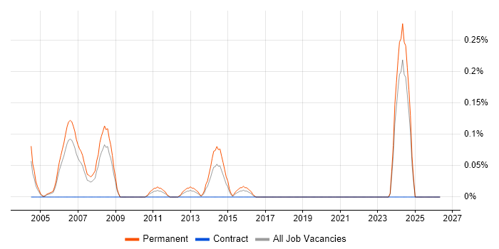 Senior Implementation Consultant job vacancy trend in Buckinghamshire