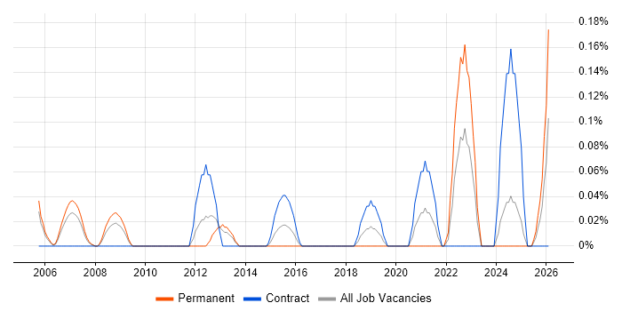 Senior Infrastructure Architect job vacancy trend in Buckinghamshire