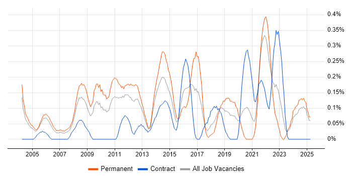 Job vacancy trend for Senior IT Manager in Buckinghamshire Job vacancy trend for Senior IT Manager in Buckinghamshire