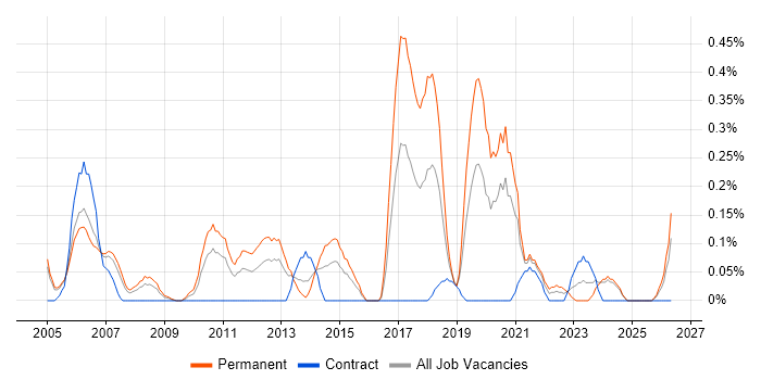Senior IT Support job vacancy trend in Buckinghamshire