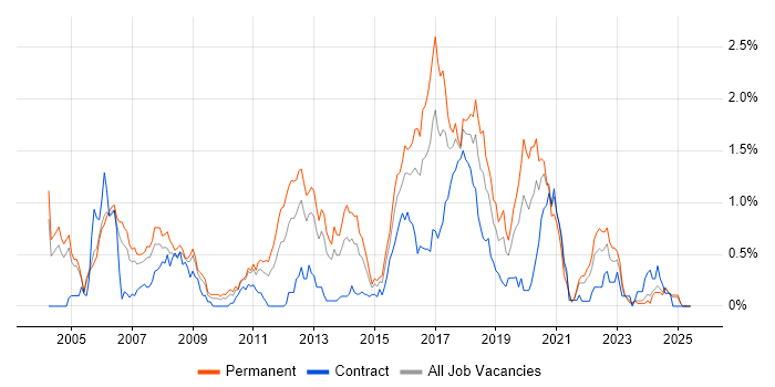 Job vacancy trend for Senior Java Developer in Buckinghamshire Job vacancy trend for Senior Java Developer in Buckinghamshire