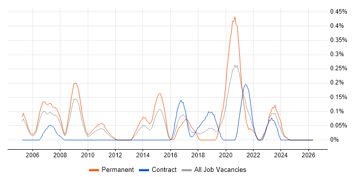 Senior Java Software Engineer job vacancy trend in Buckinghamshire