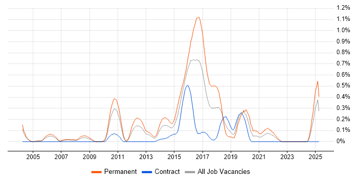 Job vacancy trend for Senior JavaScript Developer in Buckinghamshire Job vacancy trend for Senior JavaScript Developer in Buckinghamshire