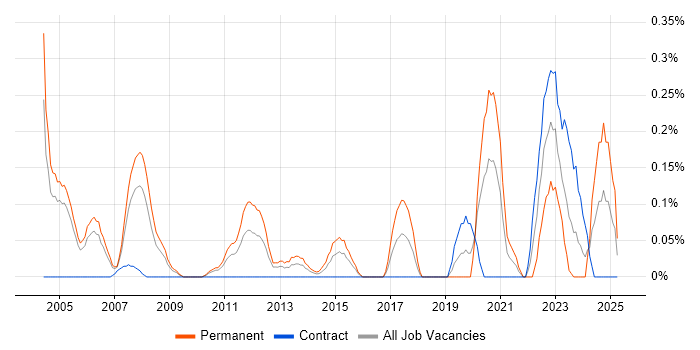 Job vacancy trend for Senior Linux Engineer in Buckinghamshire Job vacancy trend for Senior Linux Engineer in Buckinghamshire