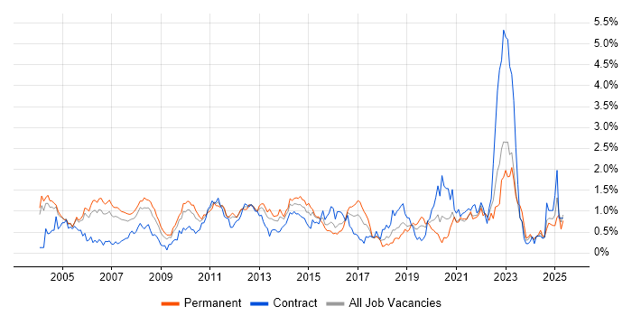 Job vacancy trend for Senior Manager in Buckinghamshire Job vacancy trend for Senior Manager in Buckinghamshire
