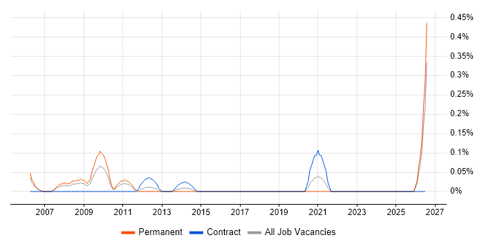 Senior Microsoft Consultant job vacancy trend in Buckinghamshire
