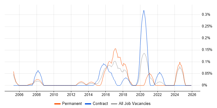 Senior Mobile Developer job vacancy trend in Buckinghamshire