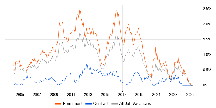 Job vacancy trend for Senior .NET Developer in Buckinghamshire Job vacancy trend for Senior .NET Developer in Buckinghamshire