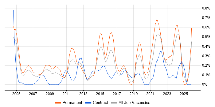 Senior Network Engineer job vacancy trend in Buckinghamshire