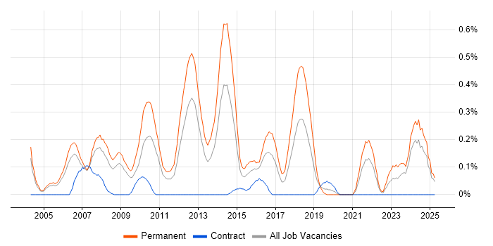Job vacancy trend for Senior PHP Developer in Buckinghamshire Job vacancy trend for Senior PHP Developer in Buckinghamshire