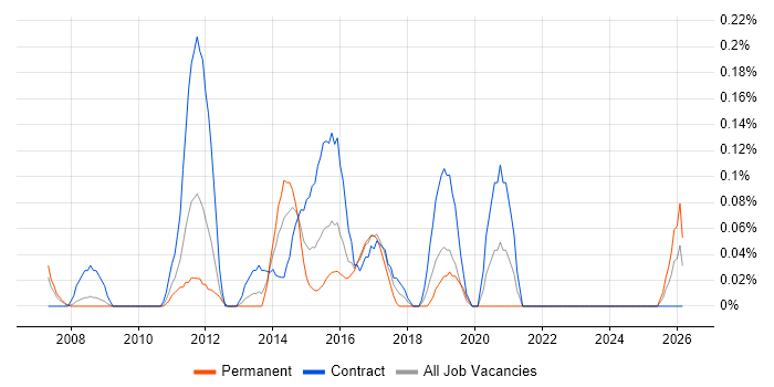 Senior PMO job vacancy trend in Buckinghamshire