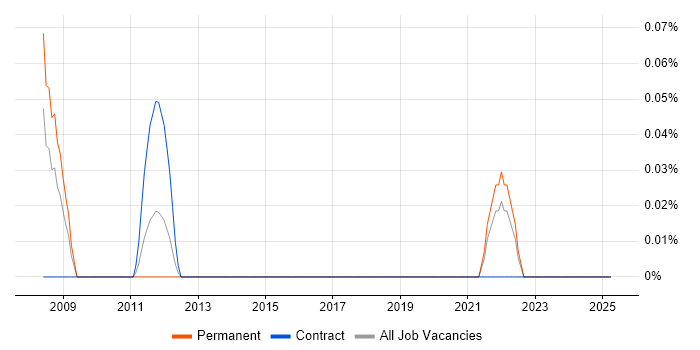 Job vacancy trend for Senior Procurement Manager in Buckinghamshire Job vacancy trend for Senior Procurement Manager in Buckinghamshire