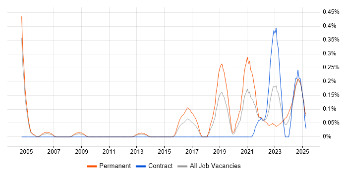 Job vacancy trend for Senior Product Manager in Buckinghamshire Job vacancy trend for Senior Product Manager in Buckinghamshire