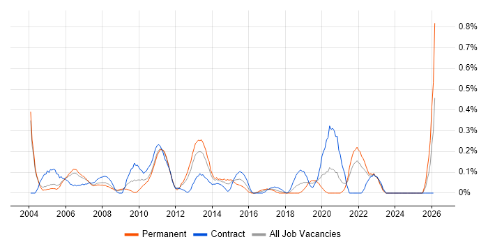 Senior Programme Manager job vacancy trend in Buckinghamshire