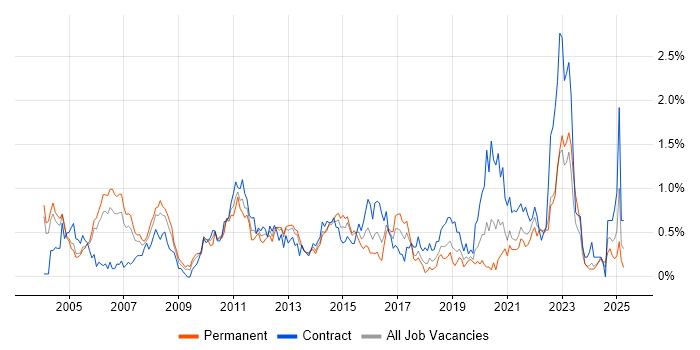 Job vacancy trend for Senior Project Manager in Buckinghamshire Job vacancy trend for Senior Project Manager in Buckinghamshire