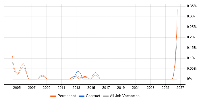Senior QA Manager job vacancy trend in Buckinghamshire