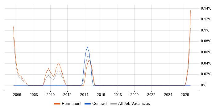 Senior Quality Engineer job vacancy trend in Buckinghamshire