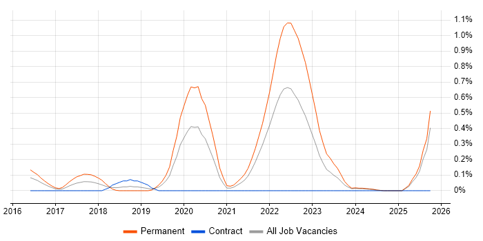 Senior React Developer job vacancy trend in Buckinghamshire