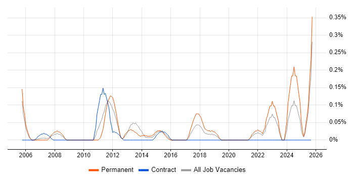 Senior Risk Analyst job vacancy trend in Buckinghamshire Senior Risk Analyst job vacancy trend in Buckinghamshire