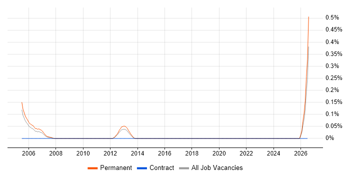 Senior Sales Engineer job vacancy trend in Buckinghamshire