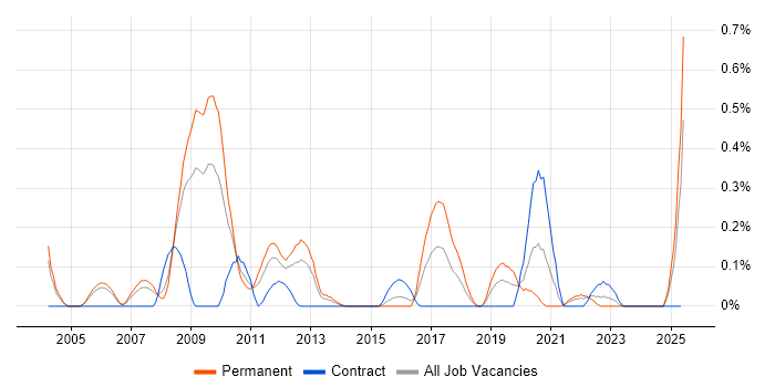 Job vacancy trend for Senior Security Analyst in Buckinghamshire Job vacancy trend for Senior Security Analyst in Buckinghamshire