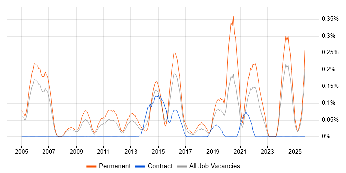 Senior Security Engineer job vacancy trend in Buckinghamshire