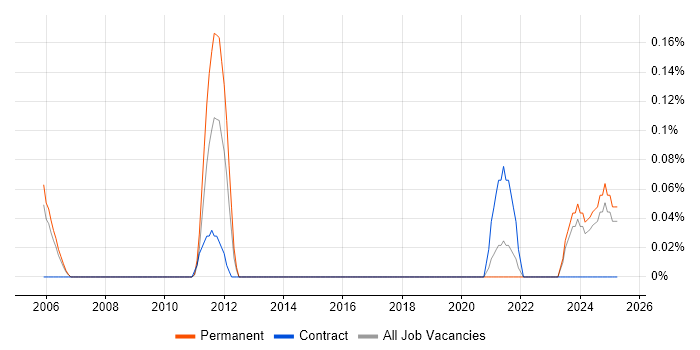 Job vacancy trend for Senior Security Specialist in Buckinghamshire Job vacancy trend for Senior Security Specialist in Buckinghamshire