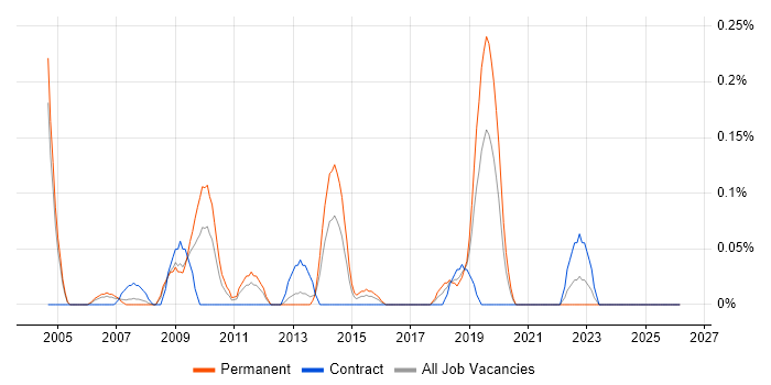 Senior Service Delivery Manager job vacancy trend in Buckinghamshire