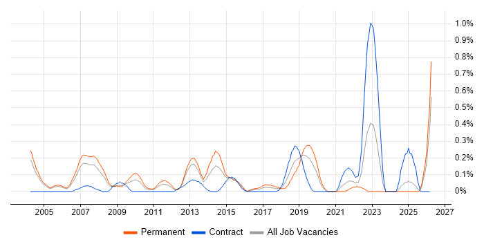 Senior Service Manager job vacancy trend in Buckinghamshire