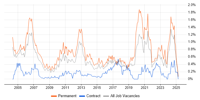 Job vacancy trend for Senior Software Engineer in Buckinghamshire Job vacancy trend for Senior Software Engineer in Buckinghamshire