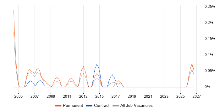 Senior Software Project Manager job vacancy trend in Buckinghamshire
