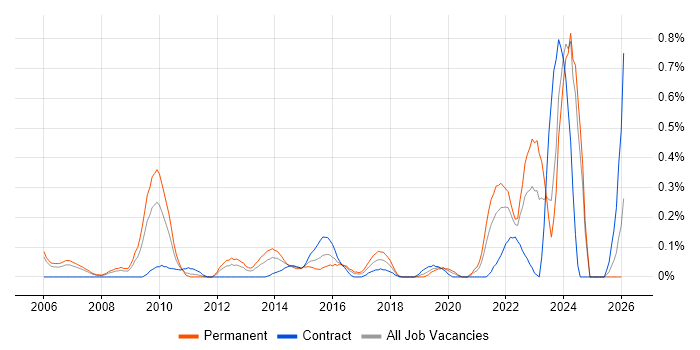 Senior Solutions Architect job vacancy trend in Buckinghamshire