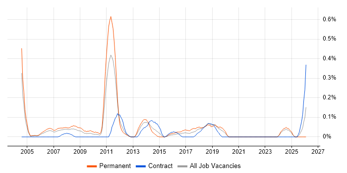 Senior SQL DBA job vacancy trend in Buckinghamshire