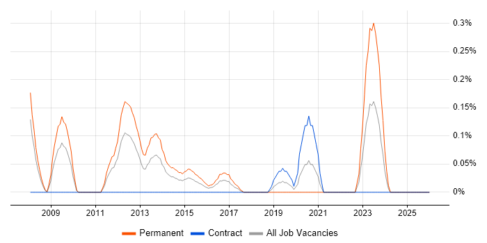 Senior Storage Engineer job vacancy trend in Buckinghamshire